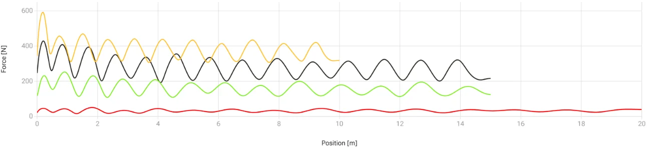 A graph illustrates four sinusoidal waveforms in yellow, black, green, and red, plotted over a 0 to 20-meter x-axis. Representing force in Newtons from 0 to 600 on the y-axis, these decreasing amplitude waves might resemble dynamics observed in resisted sprints.